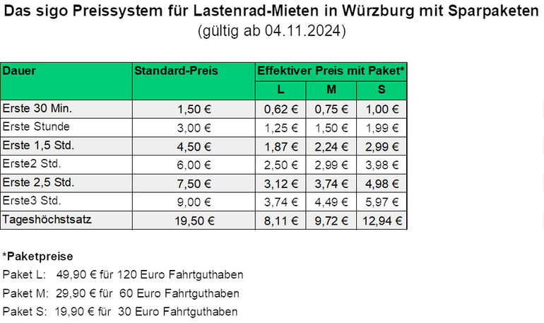 Lastenradmietsystem Grafik